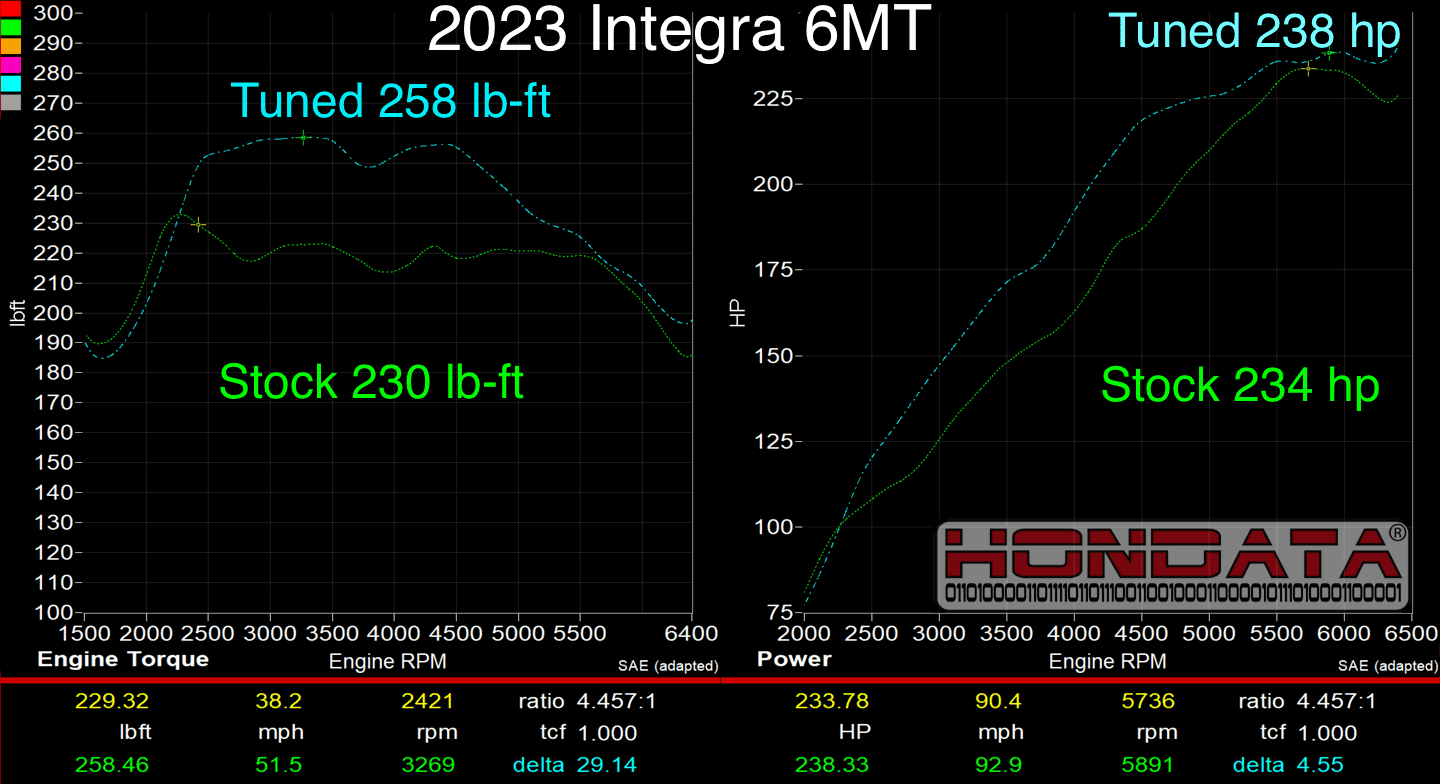 Acura Integra Hondata releases FlashPro for the 1.5 Integra hondata-flashpro-integra-2023-stock-vs-tuned