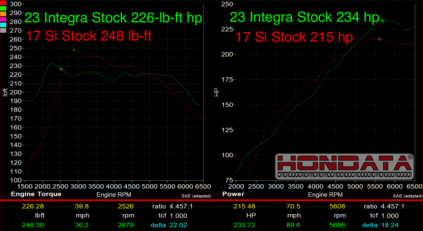 Acura Integra Real world HP/Torque higher than official quoted figures? hondata-stock-17-civic-si-vs-stock-23-integra