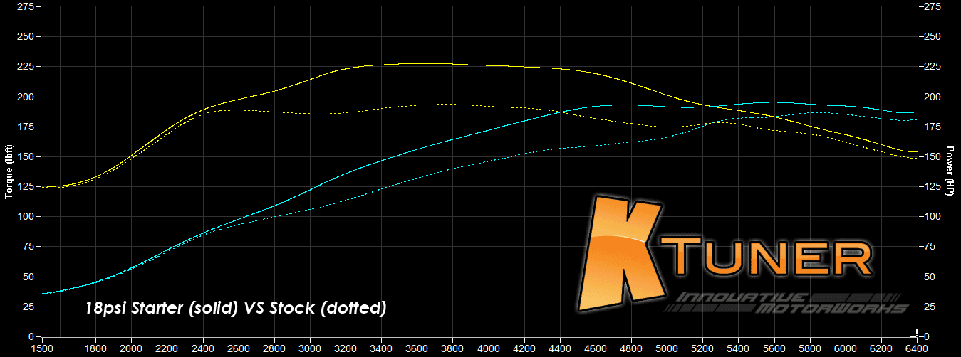 Acura Integra Stock vs Stage 1 Tune. 30-70 & 40-80 Tested 18psi_vs_Stock