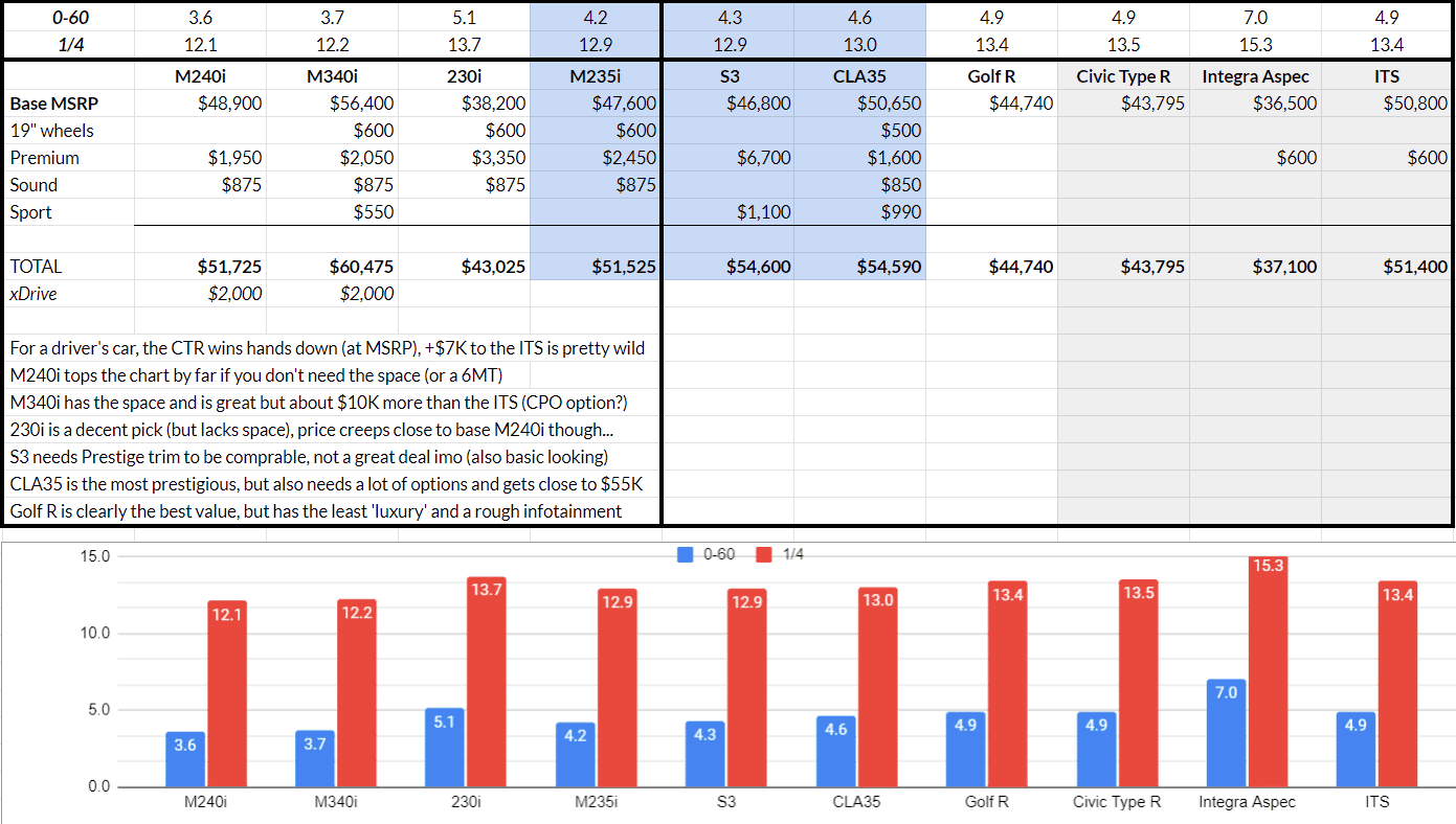 Acura Integra Type S vs Golf R ITS-COMP