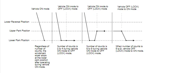 Acura Integra Wipers activated when stop button is pressed image002