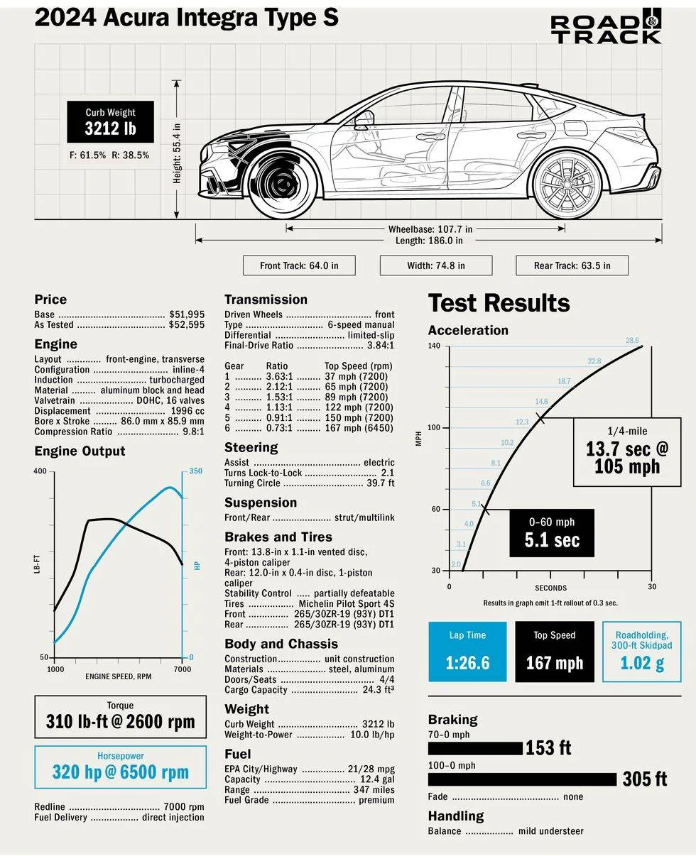 Acura Integra Integra Type S Wins 2024 Road & Track Performance Car of the Year Award - Completes Automotive "Triple Crown" 2024-acura-integra-spec-sheet-65a77e4e503fc