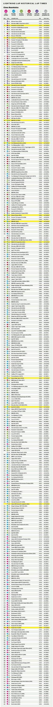 Acura Integra Integra Type-S at VIR for Car and Driver's Lightning Lap 2024 1000034810