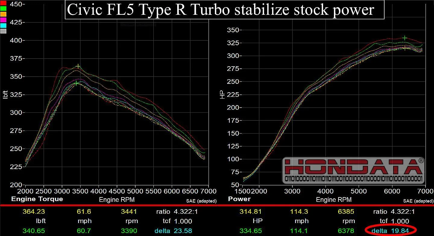Acura Integra Basic bolt on dyno test hondata-ctr-fl5-stabilise-power