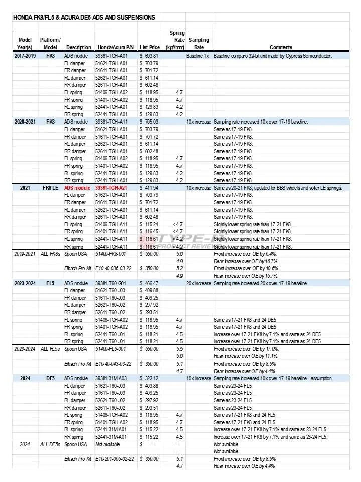 Acura Integra Spring rates for aftermarket springs? 434845605_397019113285717_3619067876051225448_n