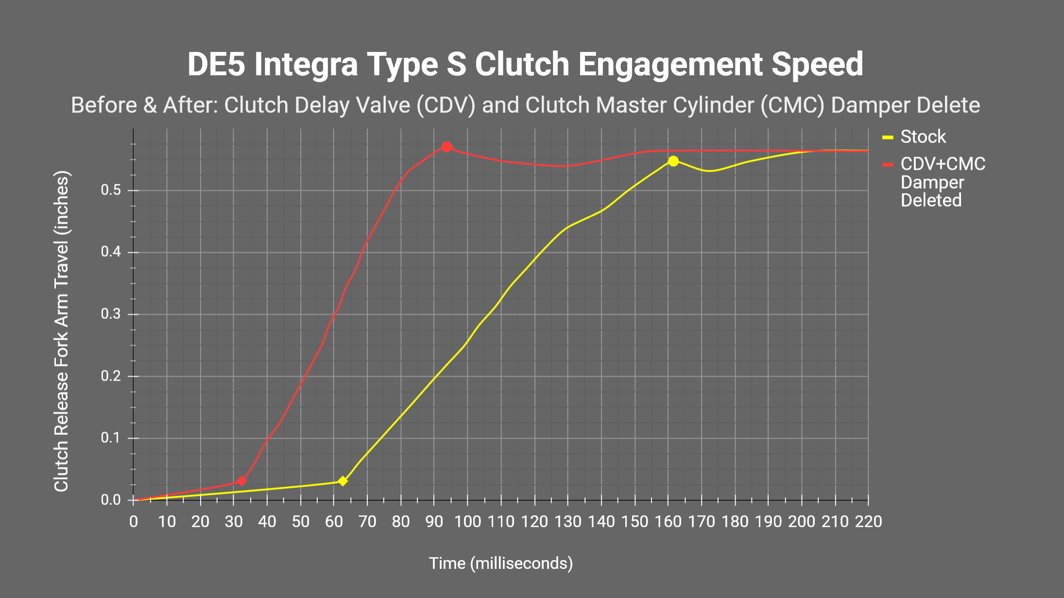 Acura Integra Clutch delay valve delete analysis and how-to (eliminates about 1/10th second of lag/delay per shift) de5-clutch-engagement-speed