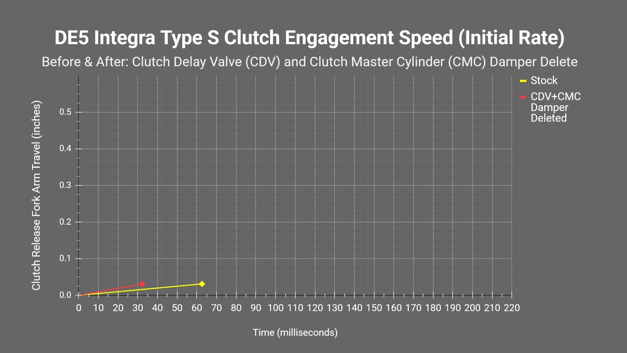 Acura Integra Clutch delay valve delete analysis and how-to (eliminates about 1/10th second of lag/delay per shift) de5-clutch-engagement-speed-initial