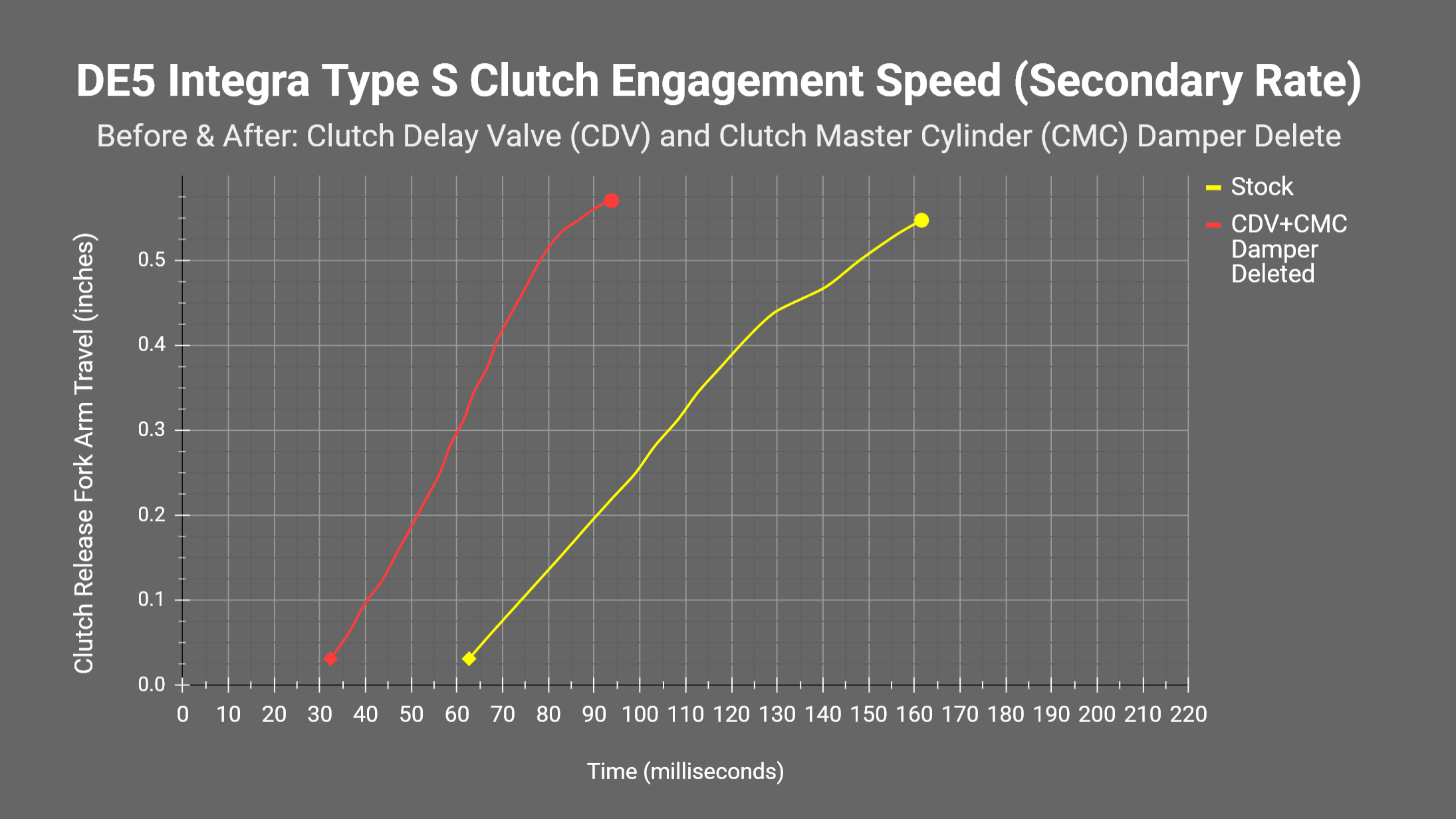 Acura Integra Clutch delay valve delete analysis and how-to (eliminates about 1/10th second of lag/delay per shift) de5-clutch-engagement-speed-secondary