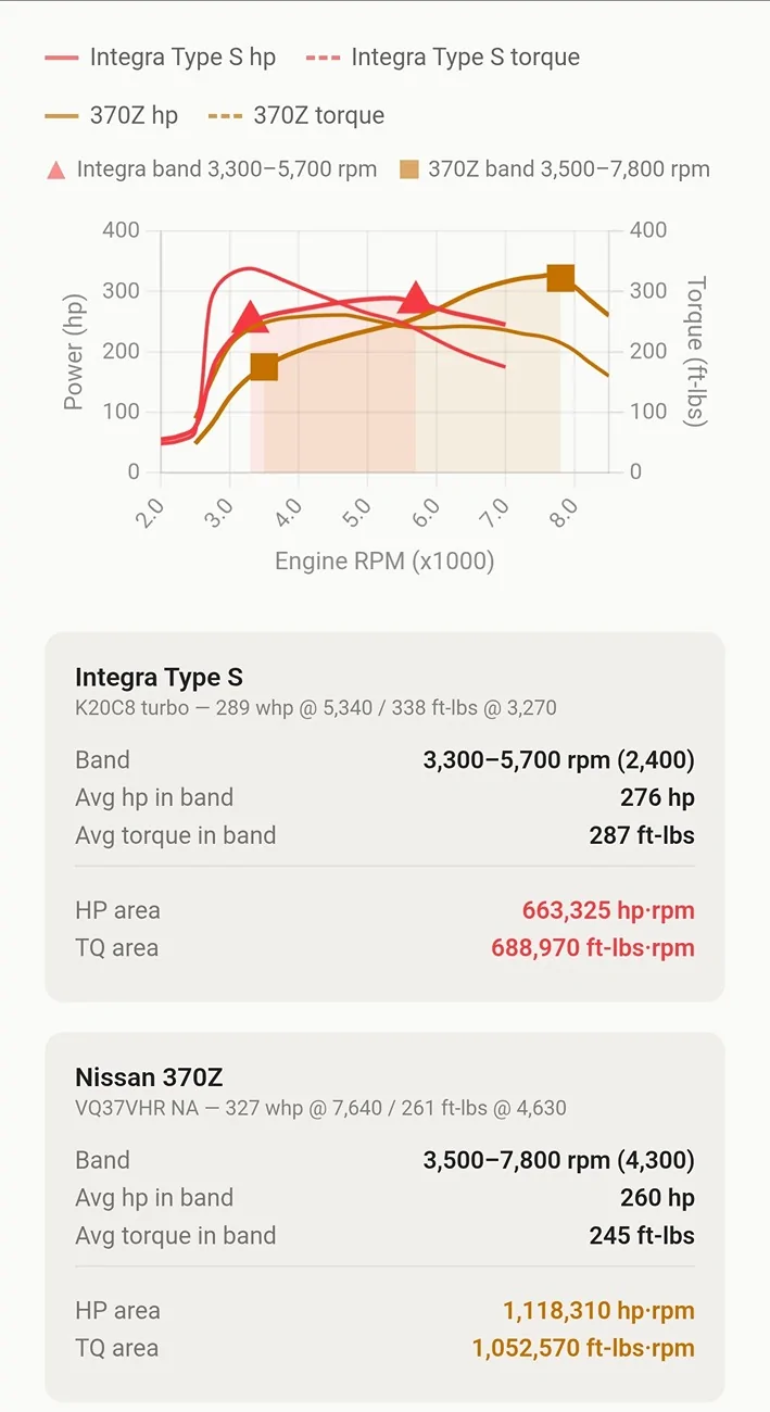 Acura Integra Dynoing the DE5 Screenshot_20260403_154542_Chrom